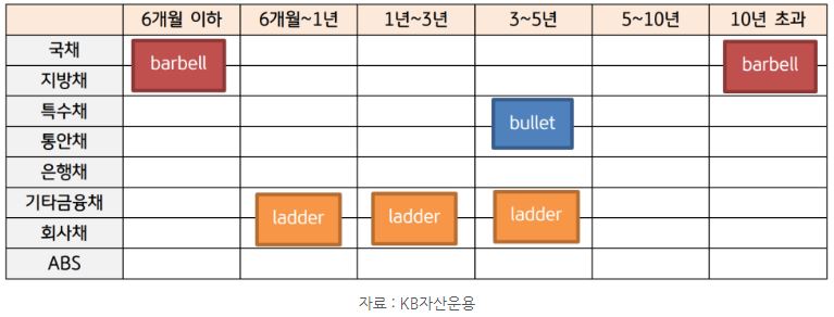 채권투자 전략의 예시. 섹터와 만기에 따라 달라지는 투자 전략.